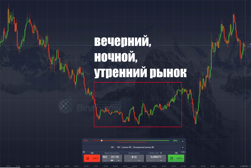 Подходящее время для ТОП-стартегии в Pocket Option